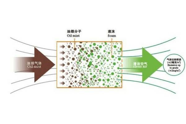 厨房油烟净化器