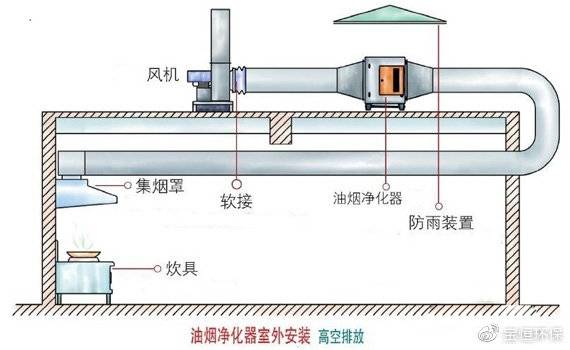 高空排放油烟净化器