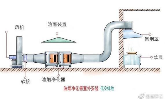 高空排放油烟净化器